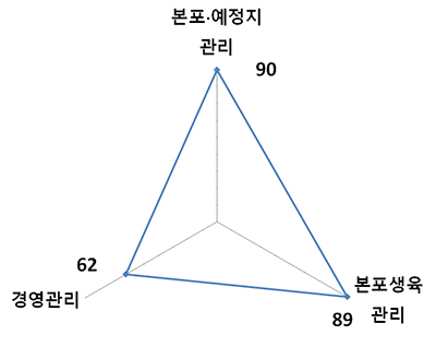 경영주의 기술수준