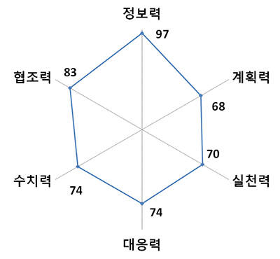 경영주의 역량수준