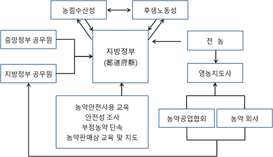 일본의 농약안전사용 체계