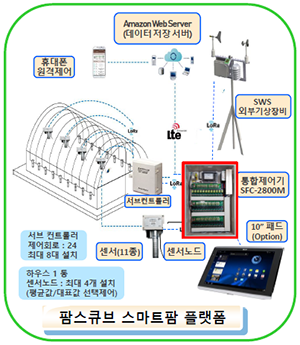 팜스규브는 안정성이 높은 유선 환경제어 시스템이다.