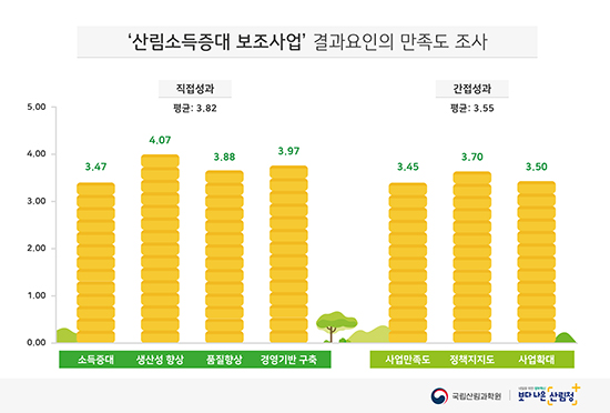 임업인의 소득향상을 위한 ‘산림소득증대 보조사업’ 효과에 대한 임업인 대상 설문조사 결과 보조금사업 전반에 대한 만족도가 높은 것으로 나타났다.