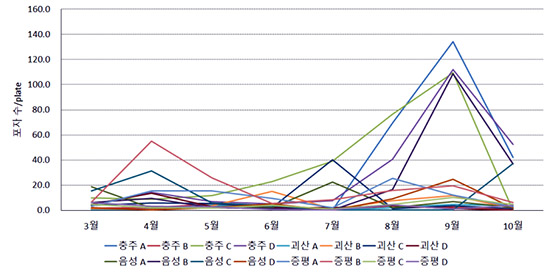 2018년도 인삼 지역별·시기별 잿빛곰팡이 병원균 포자 비산량 조사 결과