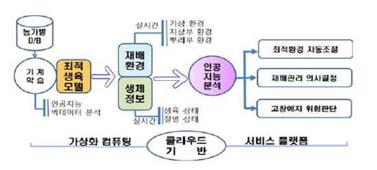 한국형 2세대 스마트팜 핵심기술 구성도