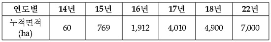 시설원예 스마트팜 연도별 보급실적