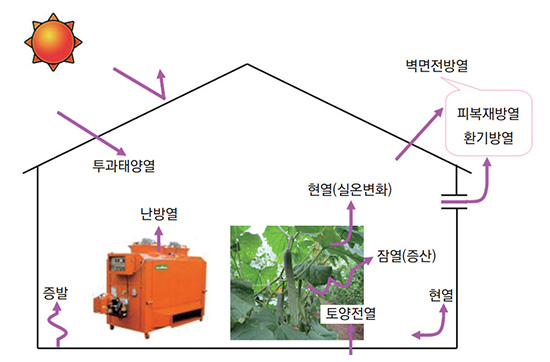 온실의 열평형도