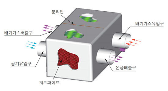 온풍난방기 배기열 회수장치 개요도