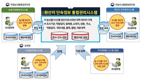 농산물 원산지 단속정보 통합시스템 체계도