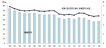 ■과일 재배면적 동향자료 : 통계청, 농림축산식품부, ‘농림축산식품 주요통계’