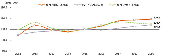 농가판매가격지수 및 농가구입가격지수 추이(자료 : 통계청)