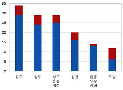 2020년 경북 딸기수경재배 농가의 지역별 자가육묘(■) 농가의 수