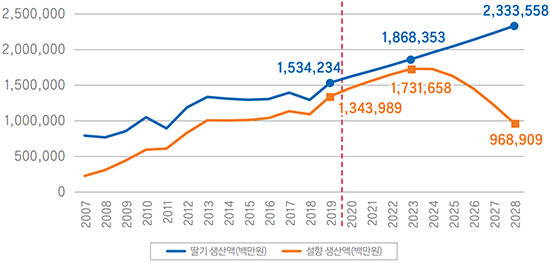 2007∼2028년 ‘설향’ 생산액 추정