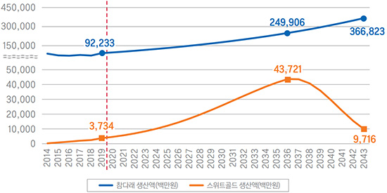 2000∼2028년 ‘홍로’ 생산액 추정