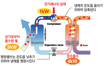 히트펌프의 원리