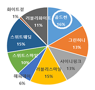 심비디움 거래 현황(2017~2020년) 육성 품종 절화 거래 비율