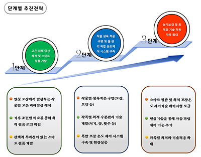 약용작물 노지 스마트팜 추진 전략