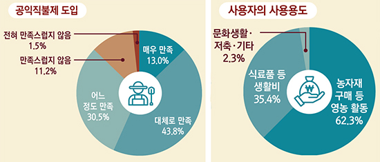 공익직불제 만족도                                                                                공익직불금 용도