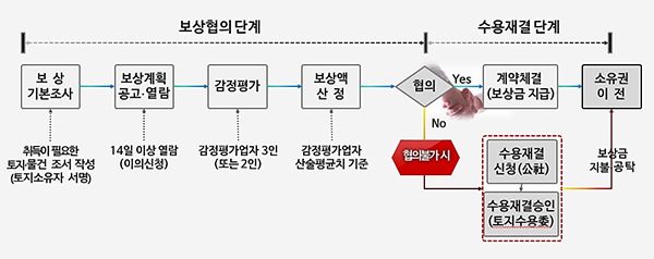 용지매수 보상업무 절차도