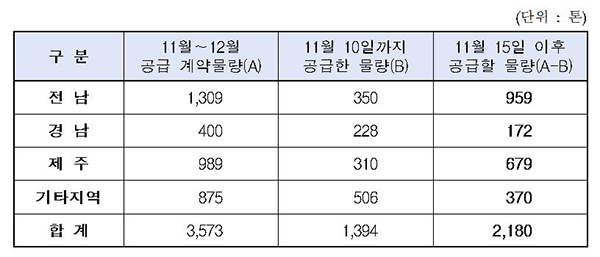 요소 품귀 현상 대응책으로 동계작물 재배에 필요한 요소비료 특별계약물량의 배정·공급이 확정됐다.