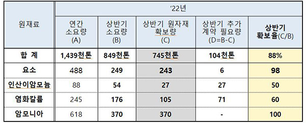 ▣ 주요 비료 원자재별 소요량 및 확보율                                                                                                   기준 = 지난 20일