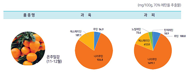 감귤의 플라보노이드(헤스페리딘) 성분