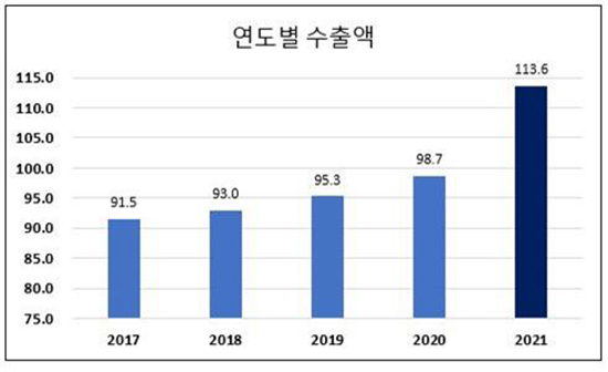 최근 5년간 농수산식품 수출 추이