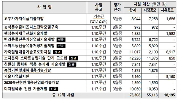 2022년도 농식품 연구개발사업 시행계획
