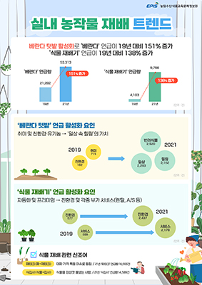 지난해 실내 농작물 재배 관련 온라인 정보량은 2020년보다 약 57% 증가한 것으로 조사되면서 코로나19 이후 실내 식물 재배 시대가 빠르게 성장한 것으로 밝혀졌다.