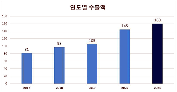 최근 5년간 김치 수출 추이