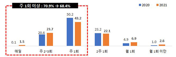 가공식품 구입 주기 변화(%)