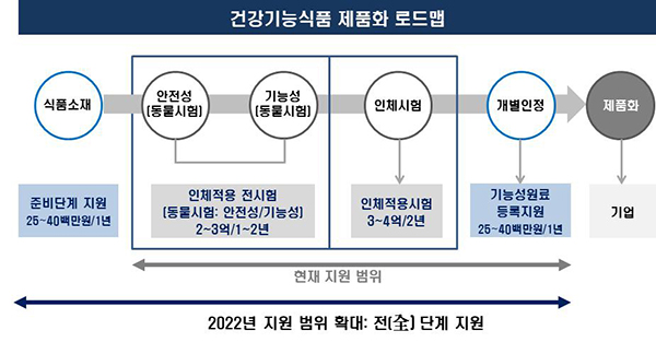 농림축산식품부는 국산 농산물 유래 식품소재의 기능성 구명을 위해 ‘2022년도 식품기능성평가 지원사업’의 사업대상자를 모집한다.