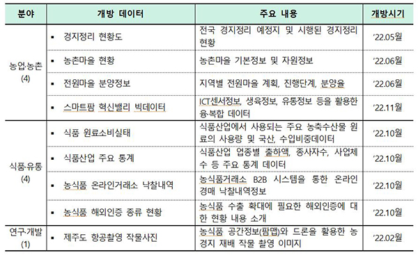 2022년 농식품 공공데이터 개방계획 목록
