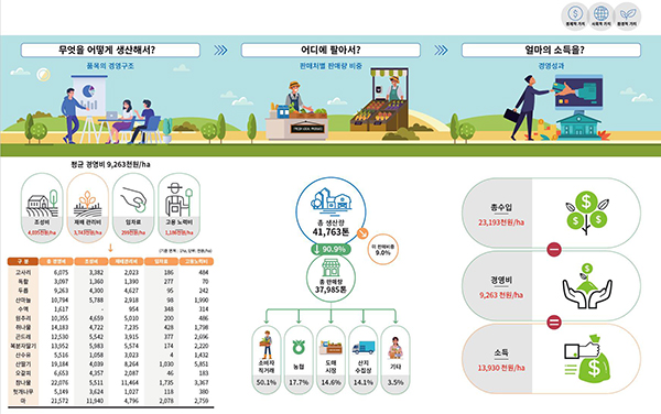 산림청은 지난해 생산한 단기소득 임산물 16개 품목을 대상으로 한 임산물소득조사 결과를 지난달 28일 발표했다.
