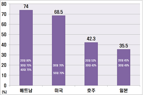 한국산 버섯 구매 경험