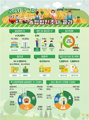 2020년 기준 농업법인조사 인포그래픽