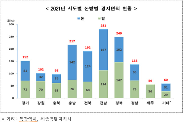 통계청은 지난달 25일 2021년 경지면적조사 결과를 발표했다.