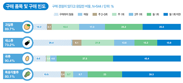 온라인 신선농산물 구매 현황