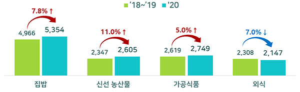 코로나19 전후의 연간 농식품 구매변화 (단위: 천원)