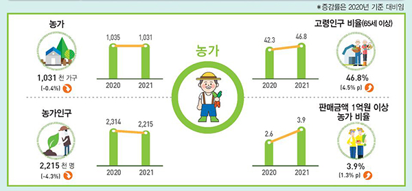 ‘2021년 농림어업조사’ 결과
