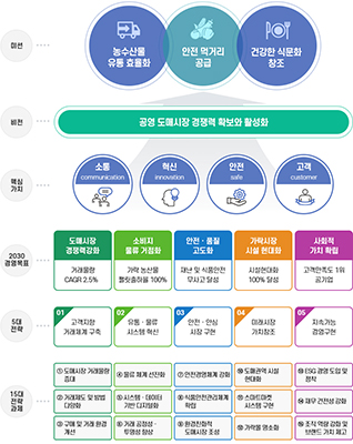 서울시농수산식품공사가 향후 10년의 경영방향을 담은 ‘JUMP-UP NEW VISION 2030’의 제시하고 도매시장의 경쟁력을 강화해 나간다는 계획이다.