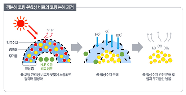 광분해 완효성 비료의 코팅 분해 과정