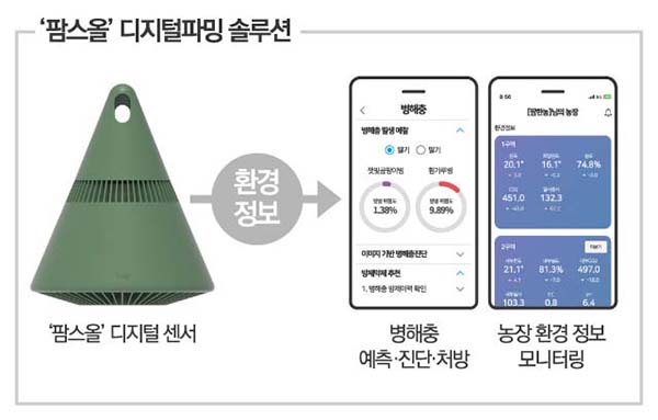 ‘팜스올’을 이용하는 농가는 실시간 농장 환경 분석 정보와 병해충 예측·진단·처방·컨설팅 서비스를 제공받을 수 있다.