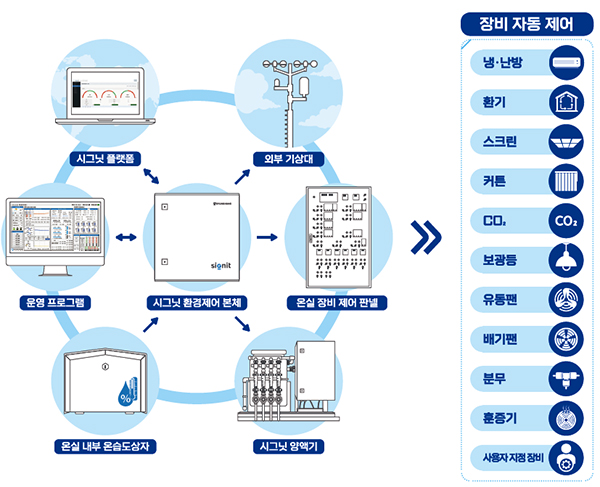 경농 시그닛복합환경제어기시스템