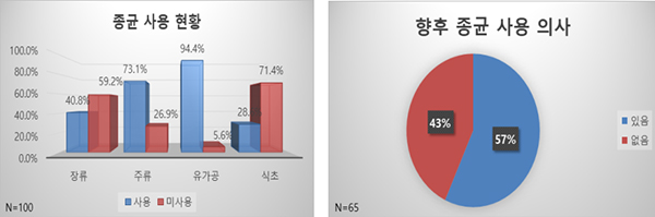 국내 발효식품 종균 사용현황 및 종균 사용 의사(2022년도 국내외 발효종균 시장규모 및 소비현황 조사, 농촌진흥청 연구용역보고서)