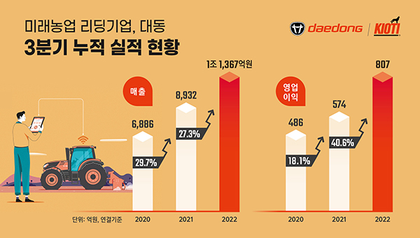 20년~22년 대동 3분기 누적 실적