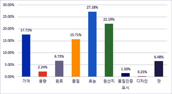 약용작물 구매기준 조사결과