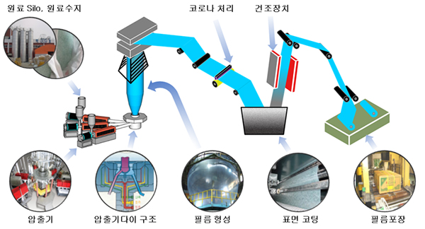 필름 생산 모식도(코로나 처리는 표면 처리 기술)