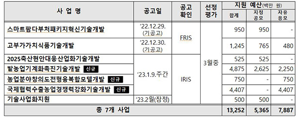 ‘농림축산식품 연구개발(R&D)’ 사업목록