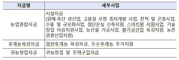 상환유예 대상자금 및 지원내용