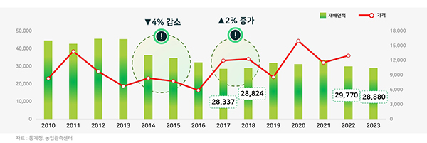 2023년 건고추 재배면적