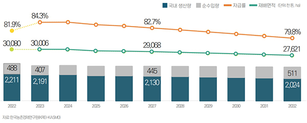 배추 중장기 전망